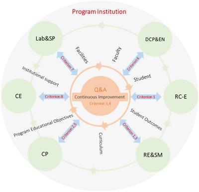 A streamlined and adaptive approach for accrediting a French education system program by ABET-EAC